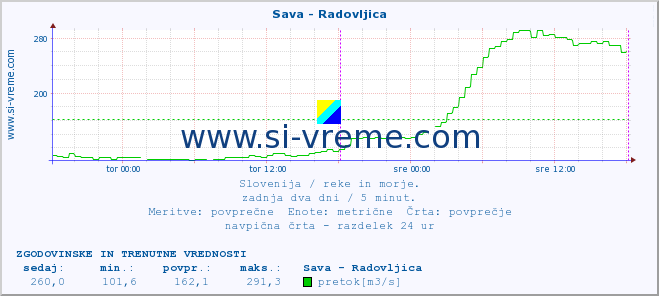 POVPREČJE :: Sava - Radovljica :: temperatura | pretok | višina :: zadnja dva dni / 5 minut.