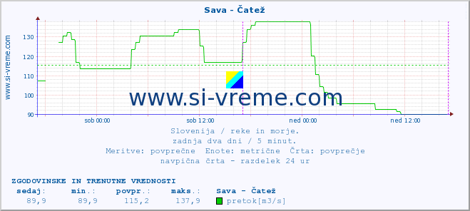 POVPREČJE :: Sava - Čatež :: temperatura | pretok | višina :: zadnja dva dni / 5 minut.