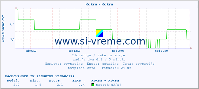 POVPREČJE :: Kokra - Kokra :: temperatura | pretok | višina :: zadnja dva dni / 5 minut.