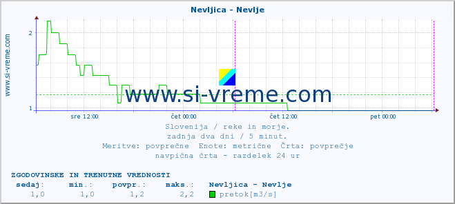 POVPREČJE :: Nevljica - Nevlje :: temperatura | pretok | višina :: zadnja dva dni / 5 minut.