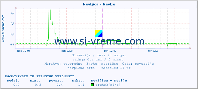 POVPREČJE :: Nevljica - Nevlje :: temperatura | pretok | višina :: zadnja dva dni / 5 minut.