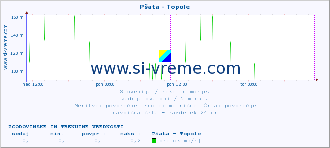 POVPREČJE :: Pšata - Topole :: temperatura | pretok | višina :: zadnja dva dni / 5 minut.