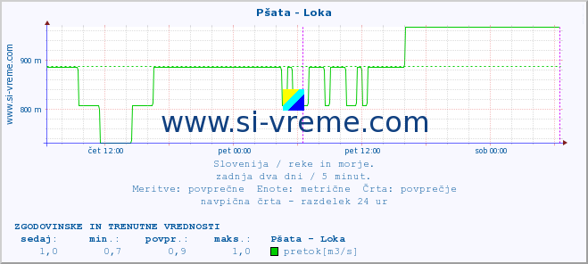 POVPREČJE :: Pšata - Loka :: temperatura | pretok | višina :: zadnja dva dni / 5 minut.