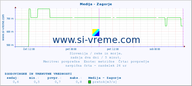 POVPREČJE :: Medija - Zagorje :: temperatura | pretok | višina :: zadnja dva dni / 5 minut.