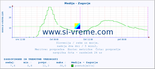 POVPREČJE :: Medija - Zagorje :: temperatura | pretok | višina :: zadnja dva dni / 5 minut.