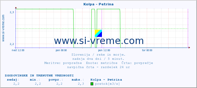 POVPREČJE :: Kolpa - Petrina :: temperatura | pretok | višina :: zadnja dva dni / 5 minut.