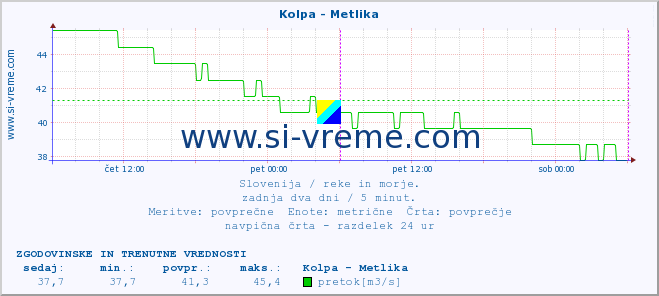 POVPREČJE :: Kolpa - Metlika :: temperatura | pretok | višina :: zadnja dva dni / 5 minut.