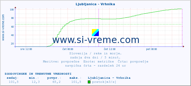 POVPREČJE :: Ljubljanica - Vrhnika :: temperatura | pretok | višina :: zadnja dva dni / 5 minut.