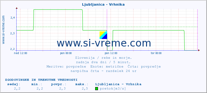 POVPREČJE :: Ljubljanica - Vrhnika :: temperatura | pretok | višina :: zadnja dva dni / 5 minut.