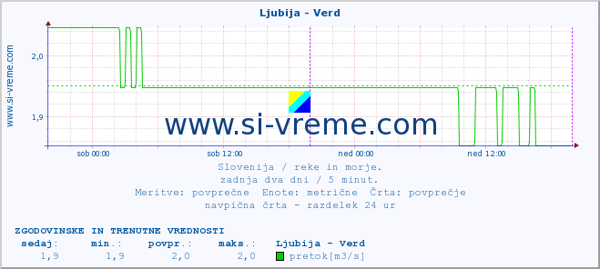 POVPREČJE :: Ljubija - Verd :: temperatura | pretok | višina :: zadnja dva dni / 5 minut.