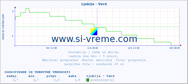 POVPREČJE :: Ljubija - Verd :: temperatura | pretok | višina :: zadnja dva dni / 5 minut.