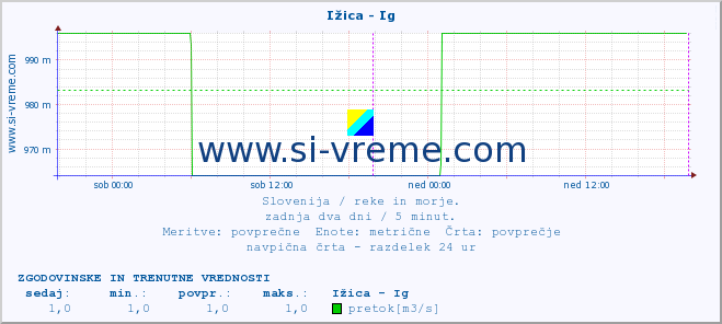 POVPREČJE :: Ižica - Ig :: temperatura | pretok | višina :: zadnja dva dni / 5 minut.