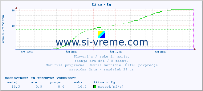 POVPREČJE :: Ižica - Ig :: temperatura | pretok | višina :: zadnja dva dni / 5 minut.