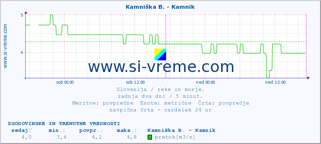 POVPREČJE :: Stržen - Gor. Jezero :: temperatura | pretok | višina :: zadnja dva dni / 5 minut.