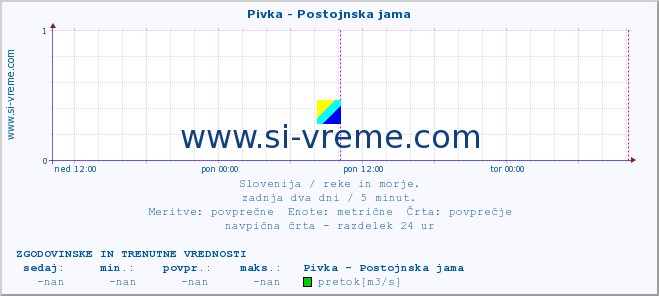 POVPREČJE :: Pivka - Postojnska jama :: temperatura | pretok | višina :: zadnja dva dni / 5 minut.