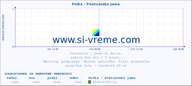 POVPREČJE :: Pivka - Postojnska jama :: temperatura | pretok | višina :: zadnja dva dni / 5 minut.