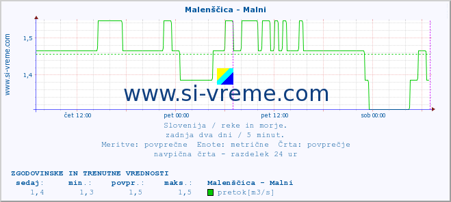 POVPREČJE :: Malenščica - Malni :: temperatura | pretok | višina :: zadnja dva dni / 5 minut.