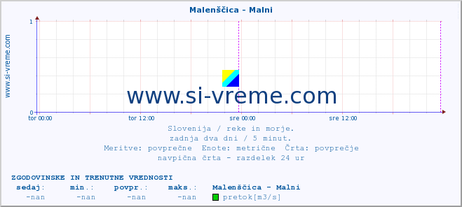 POVPREČJE :: Malenščica - Malni :: temperatura | pretok | višina :: zadnja dva dni / 5 minut.