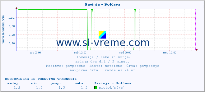 POVPREČJE :: Savinja - Solčava :: temperatura | pretok | višina :: zadnja dva dni / 5 minut.