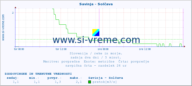 POVPREČJE :: Savinja - Solčava :: temperatura | pretok | višina :: zadnja dva dni / 5 minut.