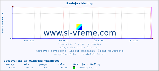 POVPREČJE :: Savinja - Medlog :: temperatura | pretok | višina :: zadnja dva dni / 5 minut.