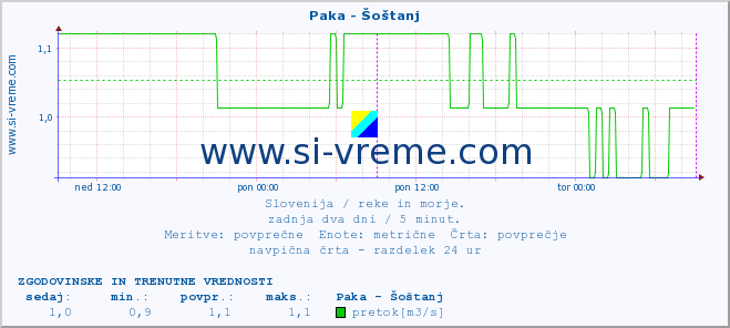 POVPREČJE :: Paka - Šoštanj :: temperatura | pretok | višina :: zadnja dva dni / 5 minut.