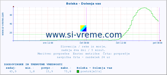 POVPREČJE :: Bolska - Dolenja vas :: temperatura | pretok | višina :: zadnja dva dni / 5 minut.