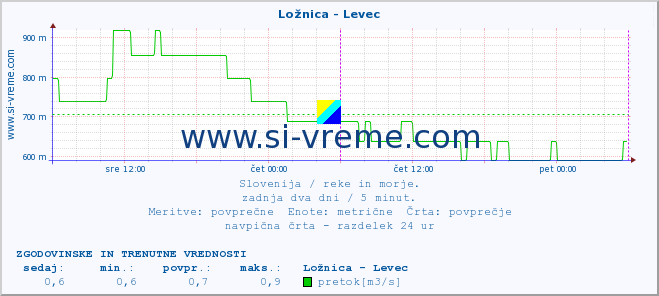 POVPREČJE :: Ložnica - Levec :: temperatura | pretok | višina :: zadnja dva dni / 5 minut.