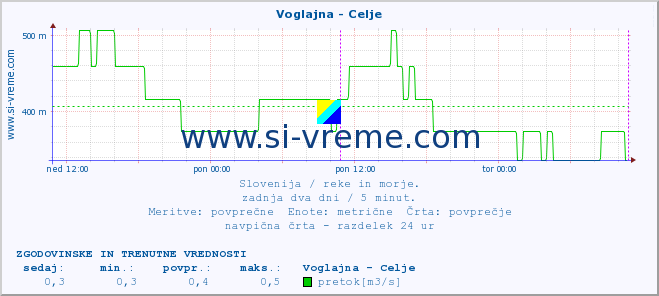 POVPREČJE :: Voglajna - Celje :: temperatura | pretok | višina :: zadnja dva dni / 5 minut.