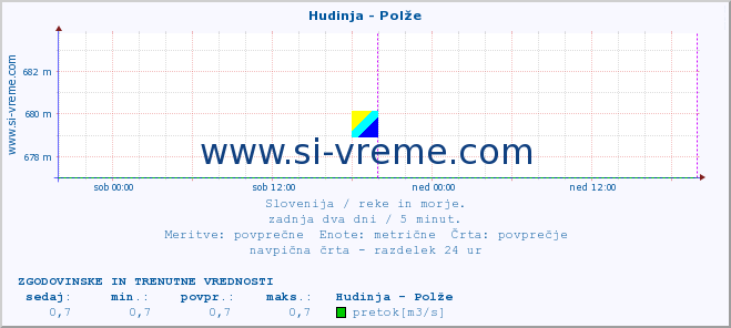 POVPREČJE :: Hudinja - Polže :: temperatura | pretok | višina :: zadnja dva dni / 5 minut.