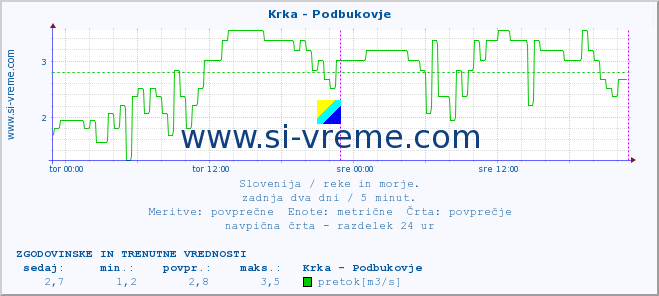 POVPREČJE :: Krka - Podbukovje :: temperatura | pretok | višina :: zadnja dva dni / 5 minut.