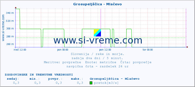 POVPREČJE :: Grosupeljščica - Mlačevo :: temperatura | pretok | višina :: zadnja dva dni / 5 minut.