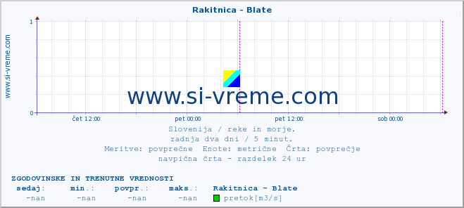 POVPREČJE :: Rakitnica - Blate :: temperatura | pretok | višina :: zadnja dva dni / 5 minut.