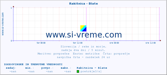 POVPREČJE :: Rakitnica - Blate :: temperatura | pretok | višina :: zadnja dva dni / 5 minut.