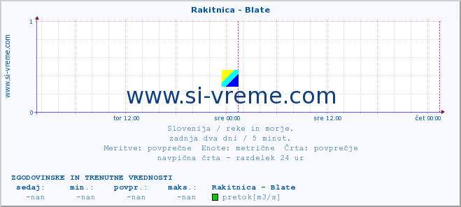 POVPREČJE :: Rakitnica - Blate :: temperatura | pretok | višina :: zadnja dva dni / 5 minut.