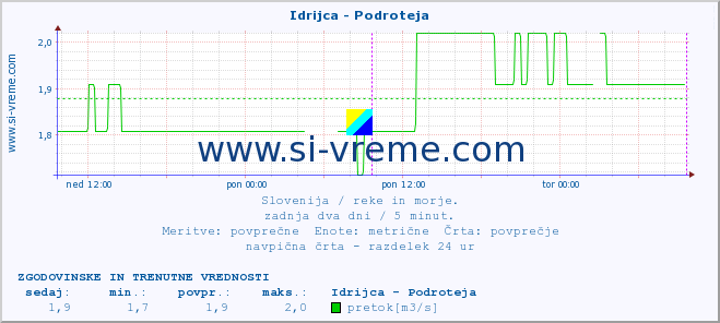 POVPREČJE :: Idrijca - Podroteja :: temperatura | pretok | višina :: zadnja dva dni / 5 minut.