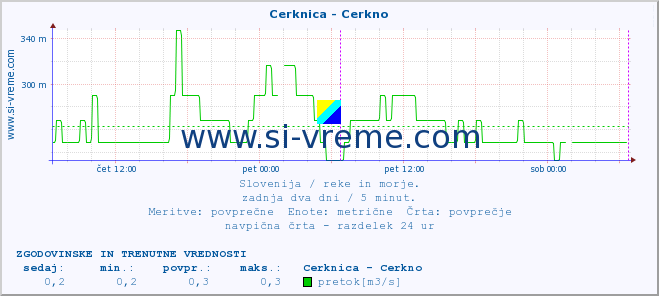 POVPREČJE :: Cerknica - Cerkno :: temperatura | pretok | višina :: zadnja dva dni / 5 minut.