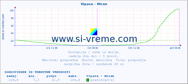 POVPREČJE :: Vipava - Miren :: temperatura | pretok | višina :: zadnja dva dni / 5 minut.