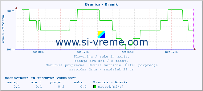 POVPREČJE :: Branica - Branik :: temperatura | pretok | višina :: zadnja dva dni / 5 minut.