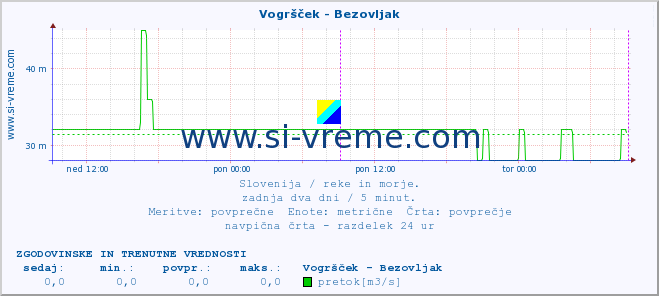 POVPREČJE :: Vogršček - Bezovljak :: temperatura | pretok | višina :: zadnja dva dni / 5 minut.