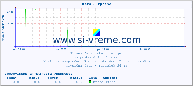 POVPREČJE :: Reka - Trpčane :: temperatura | pretok | višina :: zadnja dva dni / 5 minut.