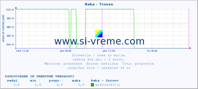 POVPREČJE :: Reka - Trnovo :: temperatura | pretok | višina :: zadnja dva dni / 5 minut.