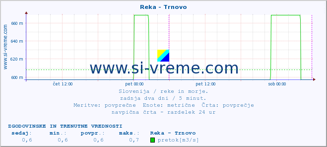 POVPREČJE :: Reka - Trnovo :: temperatura | pretok | višina :: zadnja dva dni / 5 minut.