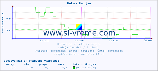 POVPREČJE :: Reka - Škocjan :: temperatura | pretok | višina :: zadnja dva dni / 5 minut.