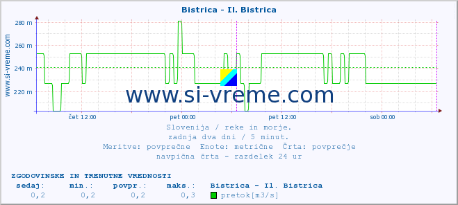 POVPREČJE :: Bistrica - Il. Bistrica :: temperatura | pretok | višina :: zadnja dva dni / 5 minut.