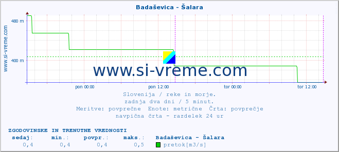 POVPREČJE :: Badaševica - Šalara :: temperatura | pretok | višina :: zadnja dva dni / 5 minut.