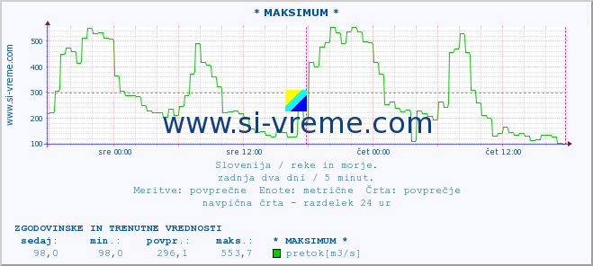 POVPREČJE :: * MAKSIMUM * :: temperatura | pretok | višina :: zadnja dva dni / 5 minut.