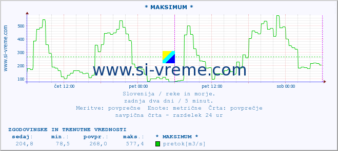 POVPREČJE :: * MAKSIMUM * :: temperatura | pretok | višina :: zadnja dva dni / 5 minut.