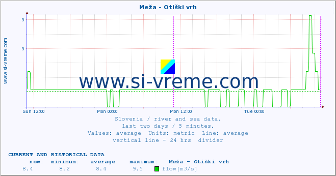  :: Meža - Otiški vrh :: temperature | flow | height :: last two days / 5 minutes.