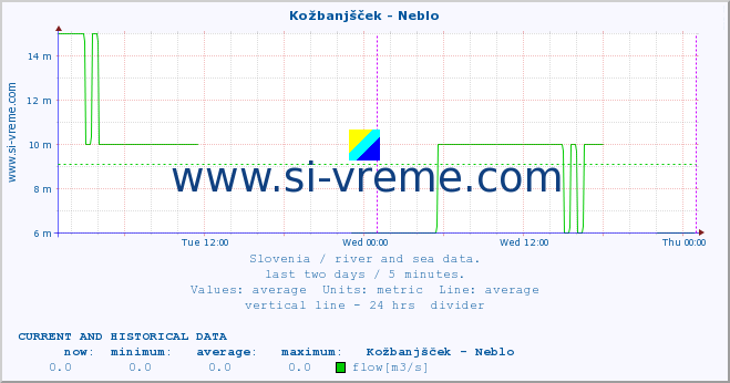  :: Kožbanjšček - Neblo :: temperature | flow | height :: last two days / 5 minutes.